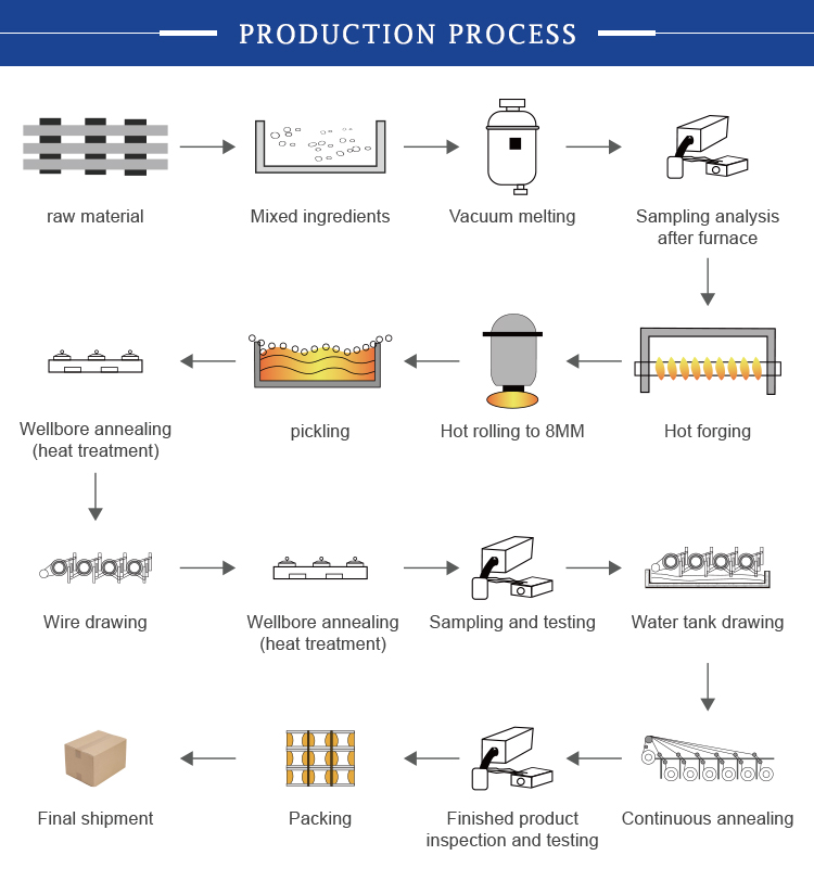 nickel wire process